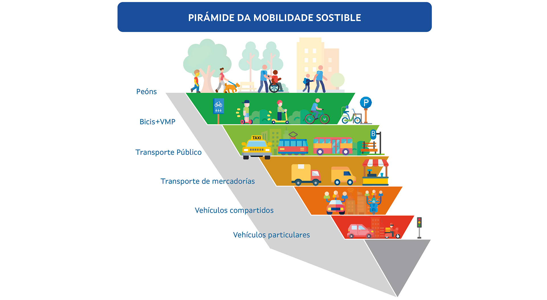 Pirámide de mobilidade